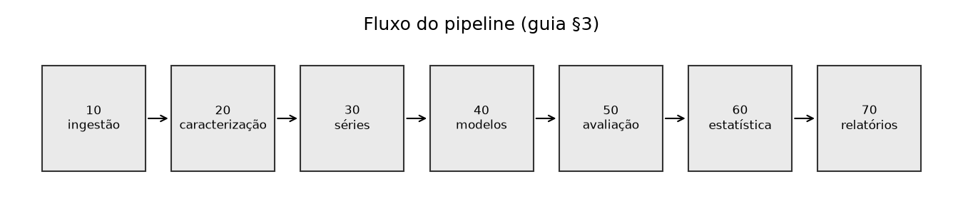 Fluxo do pipeline: módulos 10 a 70 em sequência